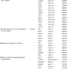 Textes nets et précis et. Genes Chromosome Aberrations Genomic Cnvs And Disorders Of Male Download Table