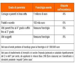 Quando si paga la tassa di successione. Quando Alzare Una Tassa Non E Uno Scandalo Nextquotidiano