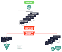 accounts payable process flow chart process flow chart