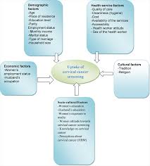 Cervical cancer is almost always treatable if it's caught early on. Uptake Of Cervical Cancer Screening Among Women Attending Health Facilities In The City Of Bulawayo 2012