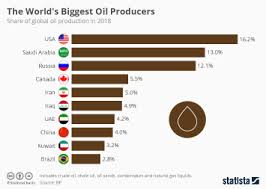 Chart The Biggest Oil And Gas Companies In The World Statista