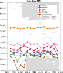 Unless specified below, this applies to all color options in the highcharts api, whether it is called. Pollen Calendars And Maps Of Allergenic Pollen In North America Springerlink