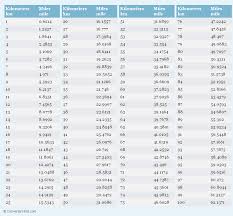 The kilogram (kg) is the si unit of mass. Kilometers To Miles Conversion Chart Weight Conversion Chart Weight Conversion Pounds To Kilograms Conversion