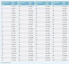 The kilogram (kg) is the si unit of mass. Kilometers To Miles Conversion Chart Weight Conversion Chart Weight Conversion Pounds To Kilograms Conversion