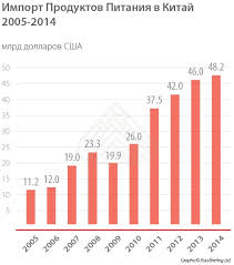 Import Produktov Pitaniya I Napitkov V Knr Tendencii I Licenzirovanie China Briefing News