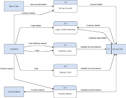 Gane Sarson Data Flow Diagram Tutorial