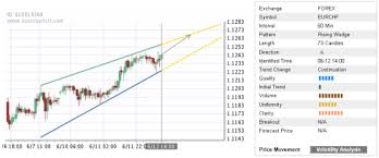 Trade Of The Day Eur Chf Autochartist Trader