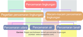 Dewasa ini,era permodenan menderaskan lagi pembangunan negara. Pengertian Dan Macam Macam Contoh Pencemaran Lingkungan Siswapedia