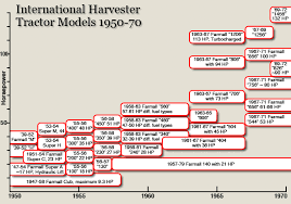 International Harvester Farmall Tractors During The 1950s