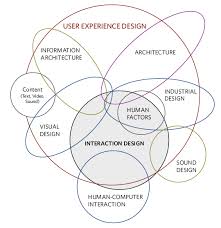 Maybe you would like to learn more about one of these? Diseno De Interaccion Dentro Del Diseno De La Experiencia Di Conexiones