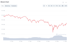 Bitcoin and dogecoin prices continue to plunge after. Fmhdkdzjyzwkm