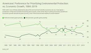 Gallup Environment Tops Economy Charts Wdet