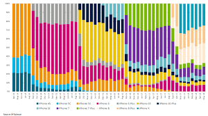 How Iphone Buying Patterns Have Changed Over Time In One