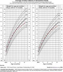Skillful Normal Fetal Growth Chart How To Read A Pediatric