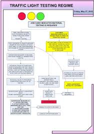 Flow Charts Taylormade Fasteners