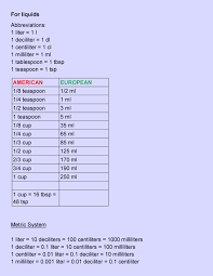 So, 1/8 cup times 48 is equal to 6 teaspoons. Conversion Tables