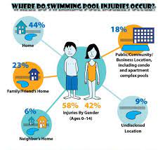 Where Do Swimming Pool Injuries Occur Swimming Pool Safety Teach Kids To Swim Swimming Safety