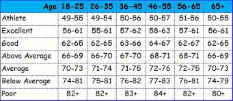 Chart For Pulse Rate Heart Rate Zones