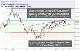 Us Dollar Strength Will Drive Markets Higher Technical