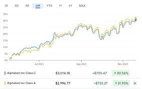 Find the latest alphabet inc. Goog Or Googl Which Stock To Buy