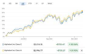 It encompasses companies like fiber, xlabs, calico, nest, etc. Goog Or Googl Which Stock To Buy