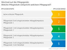 Leider ist ernstzunehmende chronische depression inzwischen eine art „volkskrankheit geworden! Unterschied Zwischen Pflegestufe Pflegegrad Infos Tipps