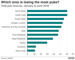 Pubs Closing At Rate Of 18 A Week As People Stay At Home