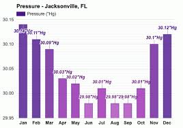 Hourly week weather for 14 days month biometeo. Jacksonville Fl May Weather Forecast And Climate Information Weather Atlas