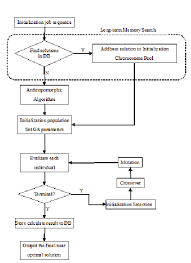 Flow Chart Of The Hybrid Difference Priority Algorithm And