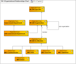 ov 4 organizational relationships chart