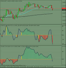 Trading On Tick Charts With Mt4 Trading Signals Mql4