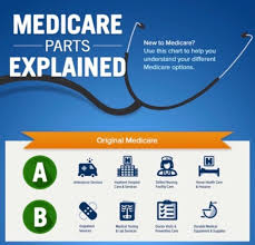 Medicare Parts Explained In 2020 Medical Services Medicare Medicare Advantage