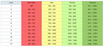 Reading Level Correlation Online Charts Collection