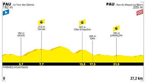 The 2021 tour de france will be the 108th edition of the tour de france, one of cycling's three grand tours. Perfil Etapa 15 Del Tour De Francia 2020