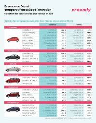 J'ai crée ce garage avec l'équipement et l'expertise nécessaires afin de réparer et d'entretenir votre voiture.je travaille dans la transparence et avec professionnalisme avec plus de 35 ans d'expérience. Essence Vs Diesel Le Comparatif Des Couts D Entretien