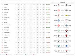 Tabela completa da brasileirão série a, temporada 2020, com atualizações instantâneas após cada partida. Brasileirao Serie A Veja Tabela E Resultados Radio Pajeu