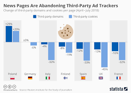 Chart News Pages Are Abandoning Third Party Ad Trackers