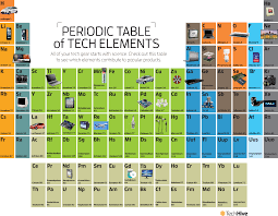 Did You Know That Phosphorus Is Commonly Used In Fluorescent Light Bulbs And That Gallium Is Used To Make Periodic Table Chemistry Classroom Teaching Chemistry