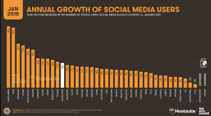 Statistik penggunaan internet di malaysia ini dikeluarkan oleh skmm bagi tahun 2018. Media Sosial Merajai Pengguna Internet Di Dunia Merdeka Com