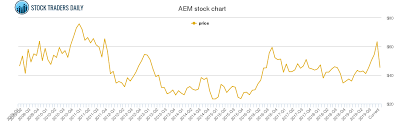 Agnico Eagle Mines Price History Aem Stock Price Chart