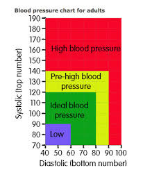 High Blood Pressure Symptoms Chart Determines If You Have