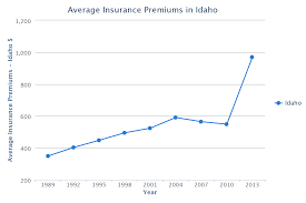 Idaho Car Insurance Rates Quotes Agents Reviews Research