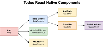 Our todo app is pretty simple in what it does, but by building it from scratch, we covered almost every little interesting detail react brings to the table. A Dynamic Todo List App Developed Using React Native
