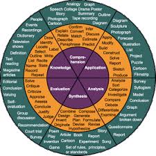 Blooms Or Dok The Teachable Moments