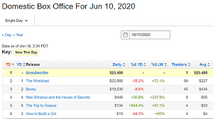 Alice in wonderland is about to join the $1 billion club, but do you know what is the highest grossing movie/film of all time? Unsubscribe The 0 Budget Movie That Topped The Us Box Office Bbc News