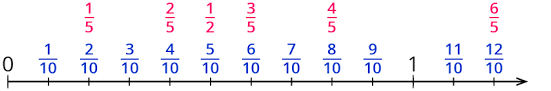 Einfach besser in bruchrechnen mit mathestunde.com á… Mathematik Klasse 5 6 Bruche Auf Dem Zahlenstrahl Kapiert De