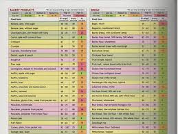 credible glycemic index chart book gi index list glycemic