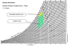 Figure 12 From Psychrometric Chart As A Basis For Outdoor