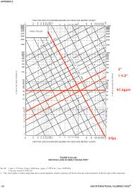 33 Ageless Cold Water Pipe Sizing Chart