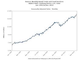 Monthly Retail Trade Survey For Clothing Stores 1992 2014